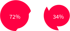 Gráfica 2